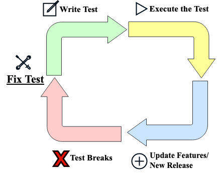 Life Cycle of test automation maintenance 