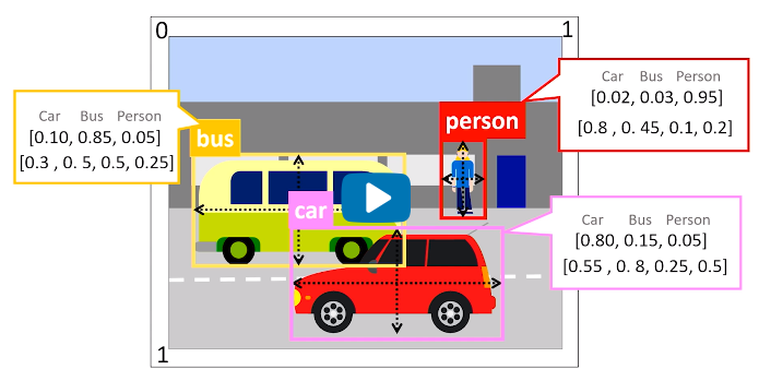 Object Detection