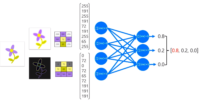 Convolutional neural network