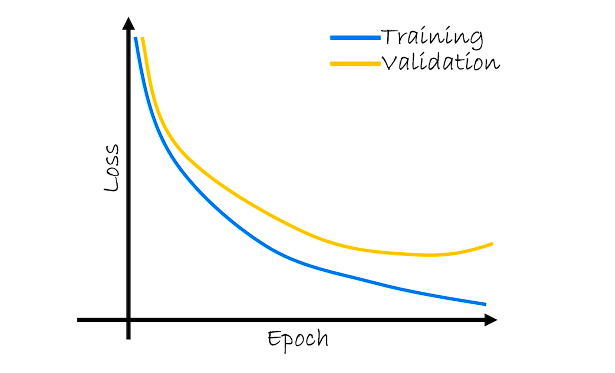 Overfitting