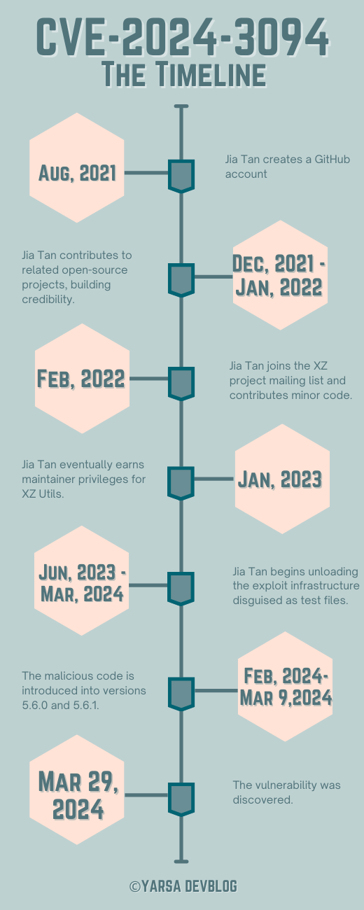 The Timeline of events leading up to the discovery of the vulnerability.