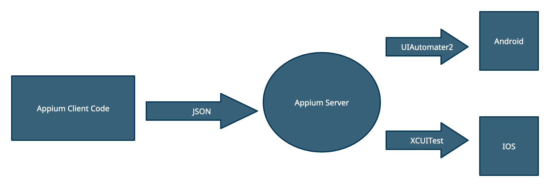 app-testing-automation-using-appium-yarsa-devblog